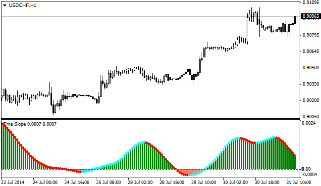 Tma Slope - indicator for MetaTrader 4
