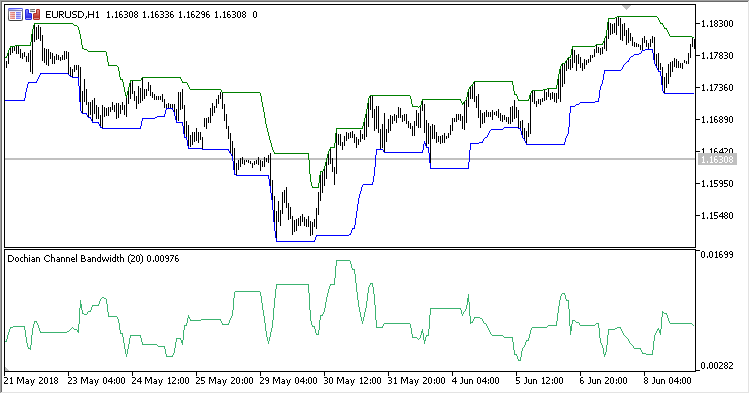 DNC_Bandwidth - indicator for MetaTrader 5