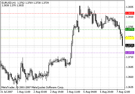 DinapoliTargets - indicator for MetaTrader 4