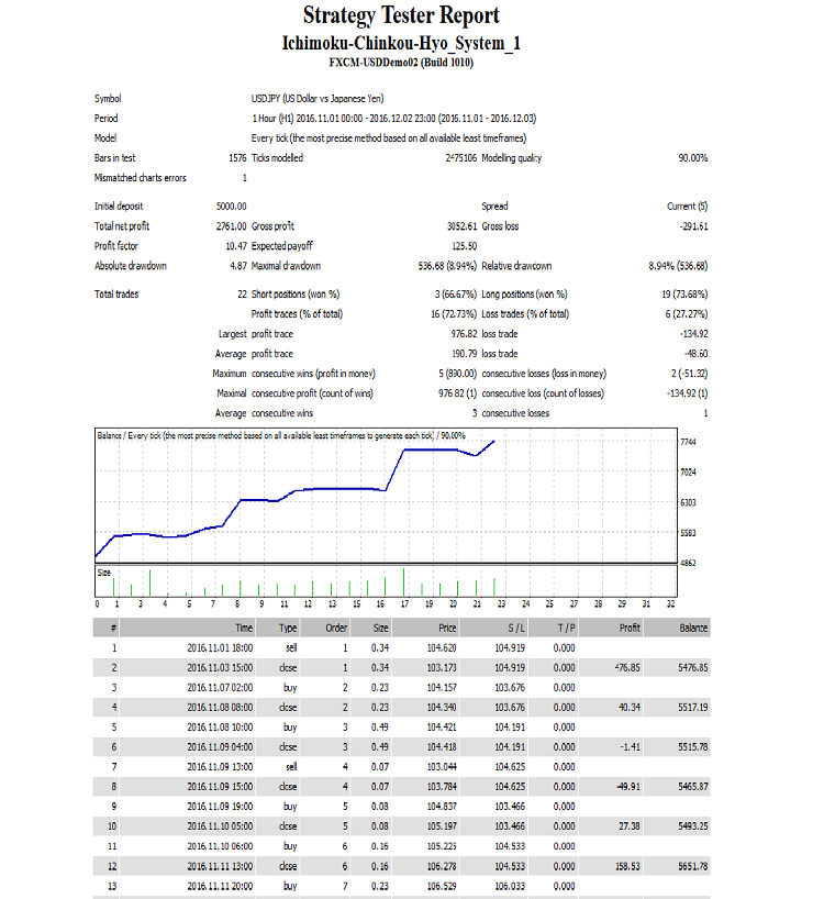Ichimoku Kinko Hyo System - expert for MetaTrader 4