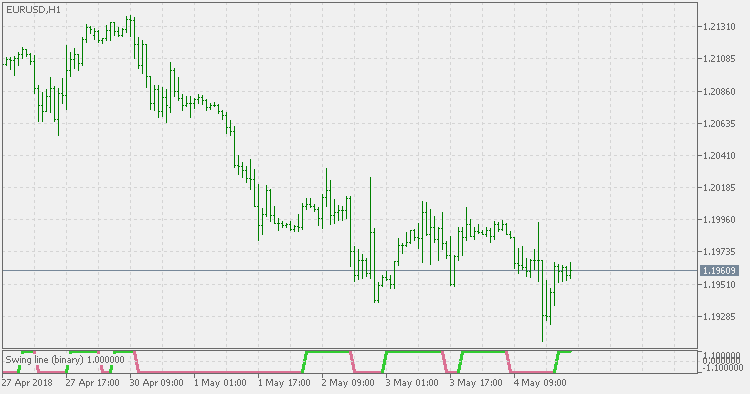摆动线 - 二进制 - MetaTrader 5脚本