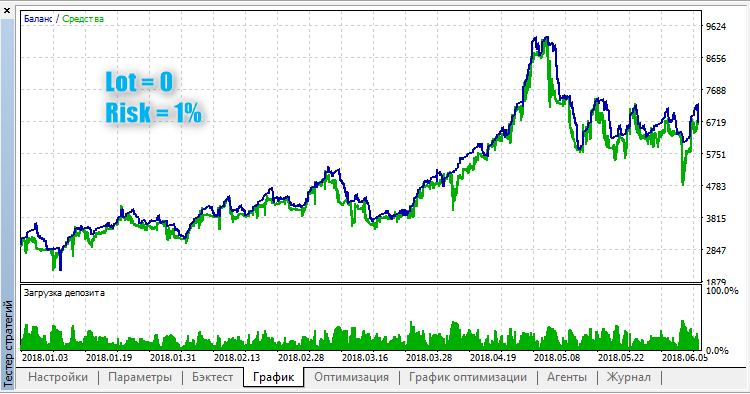 Area MACD - expert for MetaTrader 5