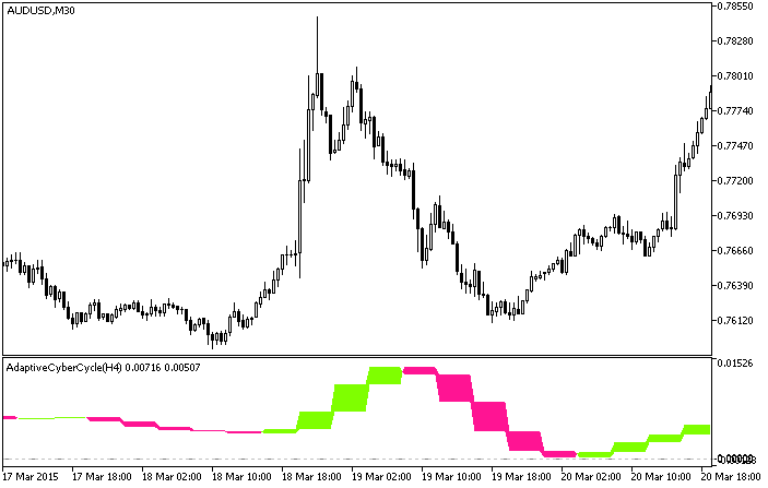 AdaptiveCyberCycle_HTF - indicator for MetaTrader 5