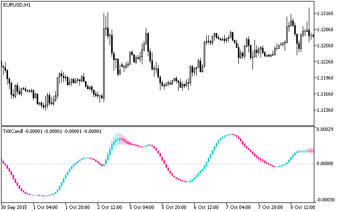 TriXCandle - indicator for MetaTrader 5