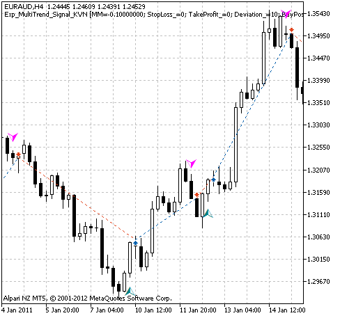Exp_MultiTrend_Signal_KVN - expert for MetaTrader 5