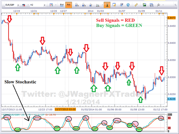 X4Period_Stochastic_Arrows - indicator for MetaTrader 5