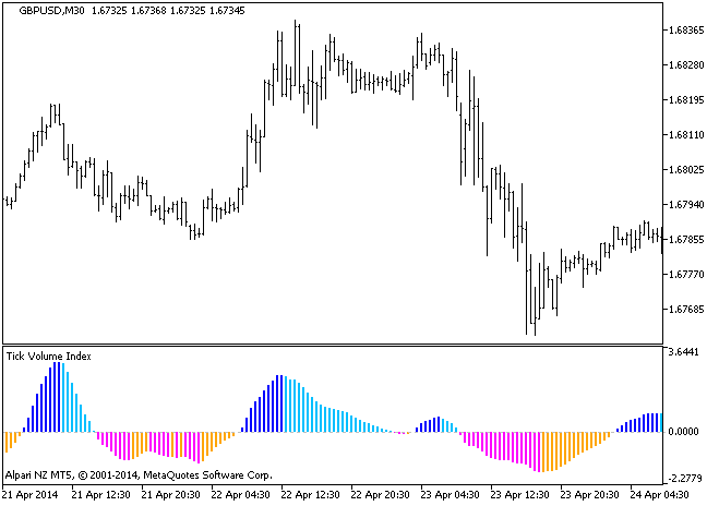 BlauTVI - indicator for MetaTrader 5