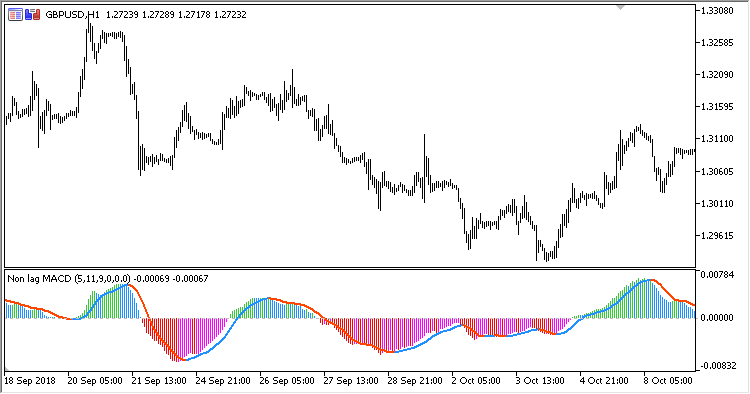 NonLag_MACD - MetaTrader 5脚本