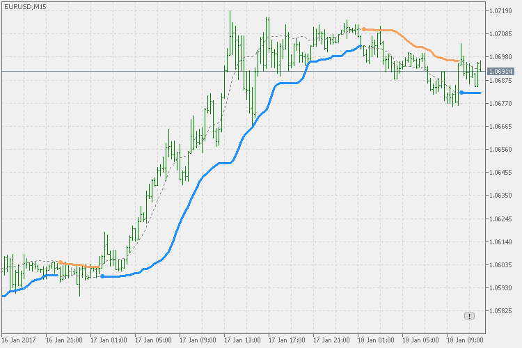 BB Stops - indicator for MetaTrader 5