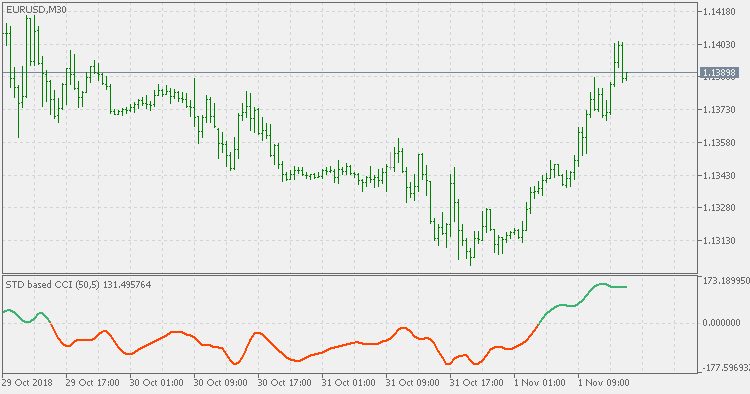 CCI variation - indicator for MetaTrader 5