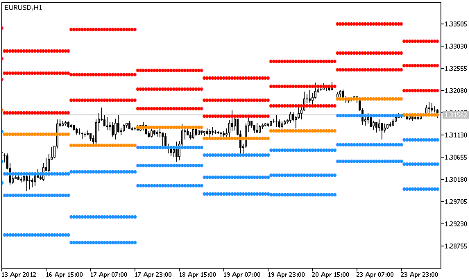 Pivot Point - indicator for MetaTrader 5