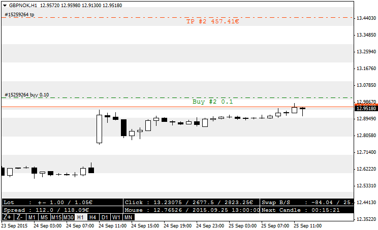 Master Tools - indicator for MetaTrader 4