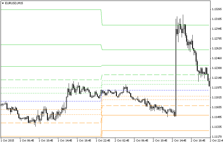 FibonacciPivot - indicator for MetaTrader 4