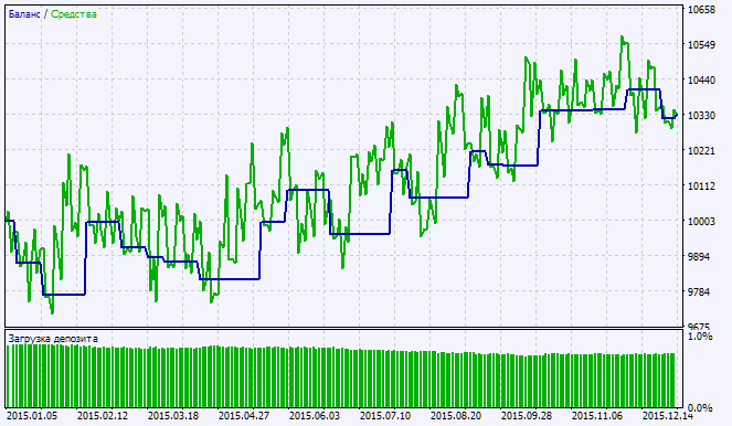 Exp_PChannel_System - expert for MetaTrader 5