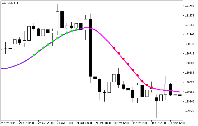 X2MA_StDev - indicator for MetaTrader 5