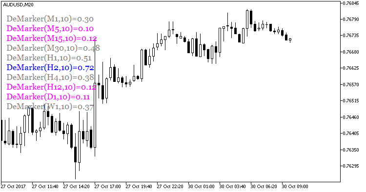 DeMarkerValues - indicator for MetaTrader 5