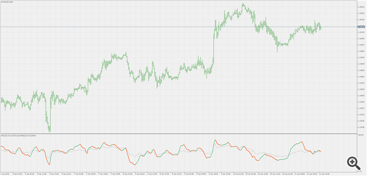 RSI with double smoothed Wilders EMA - indicator for MetaTrader 5