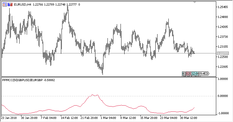 PPMCC - indicator for MetaTrader 5