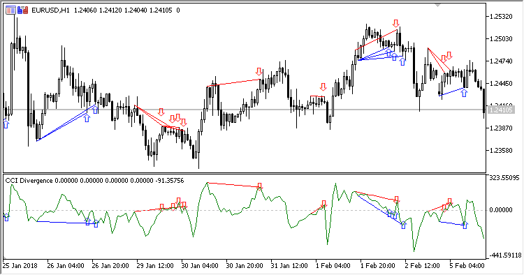 CCI_Divergence - MetaTrader 5脚本