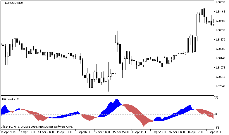 TSI_CCI - indicator for MetaTrader 5