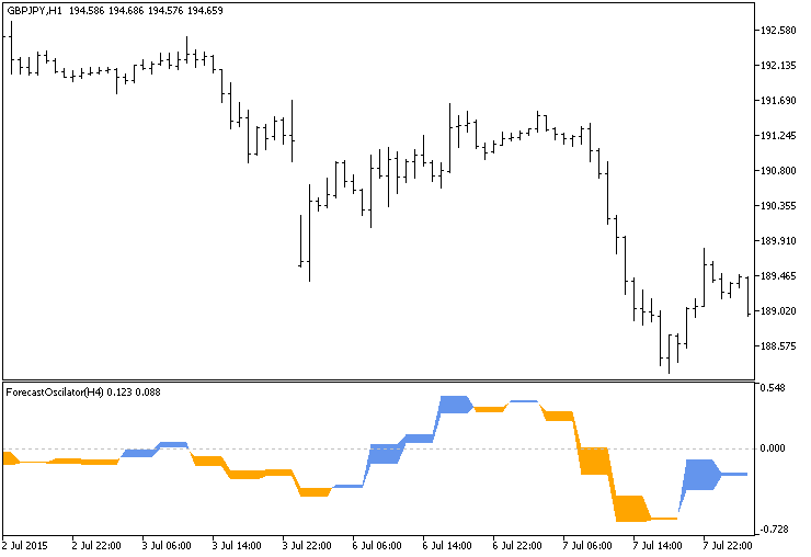ForecastOscilator_HTF - indicator for MetaTrader 5