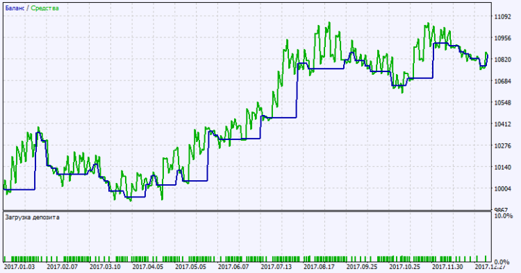 Exp_Ang_Zad_C_Tm_MMRec - expert for MetaTrader 5