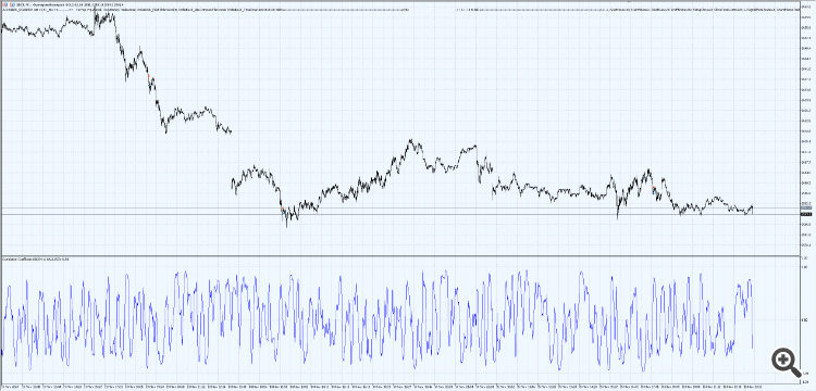 Correlation Coefficient - indicator for MetaTrader 5