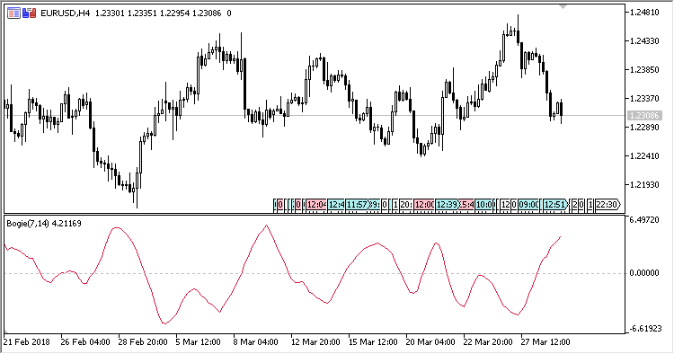 Bogie - indicator for MetaTrader 5