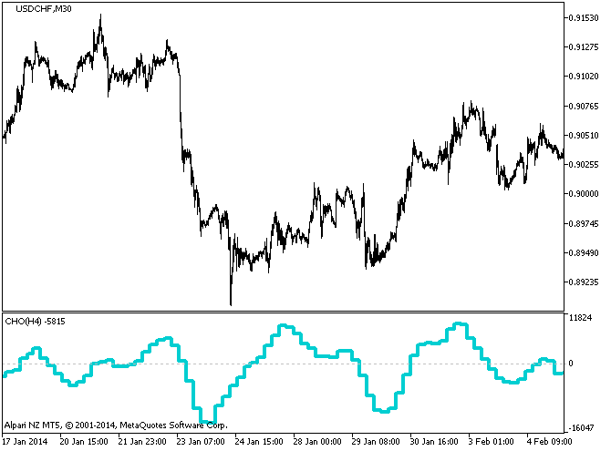 CHO_HTF - indicator for MetaTrader 5