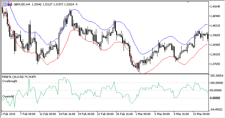MAE - indicator for MetaTrader 5
