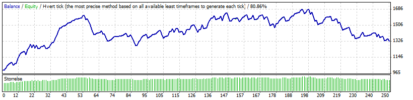 Emagic - expert for MetaTrader 4