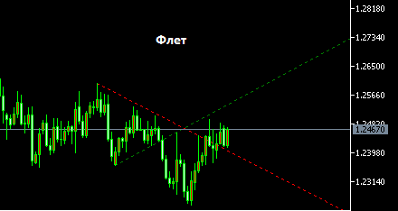 FractalsTrendLines - indicator for MetaTrader 5