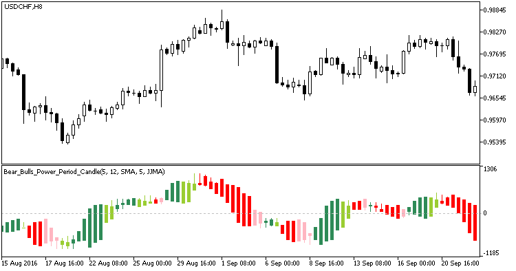 Bear_Bulls_Power_Period_Candle - MetaTrader 5脚本