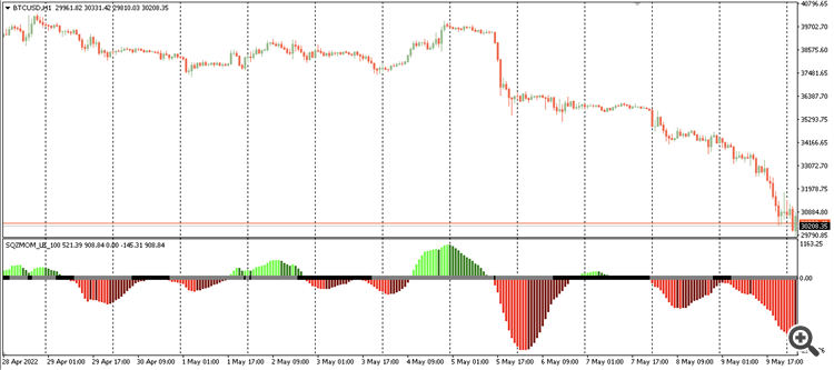 Squeeze Momentum Indicator - LazyBear - indicator for MetaTrader 4