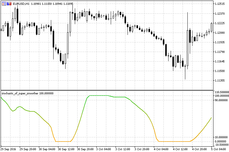 Stochastic of Adaptive Super Smoother - indicator for MetaTrader 5