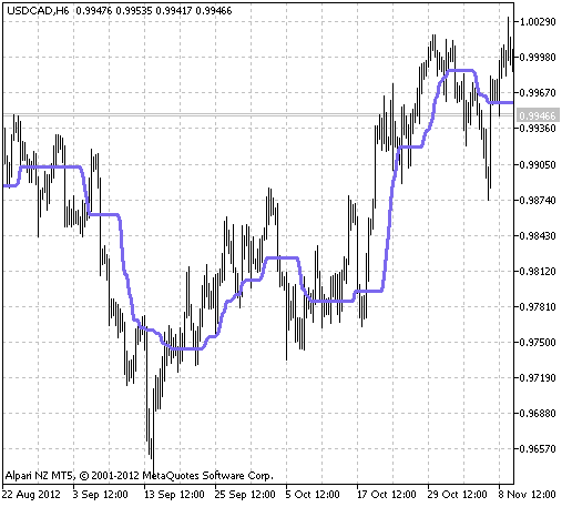 CorrectedAverage - indicator for MetaTrader 5