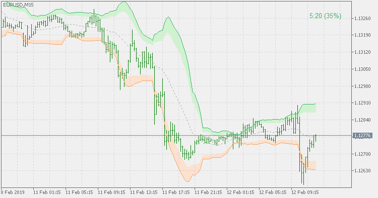 Bollinger bands extended - indicator for MetaTrader 5