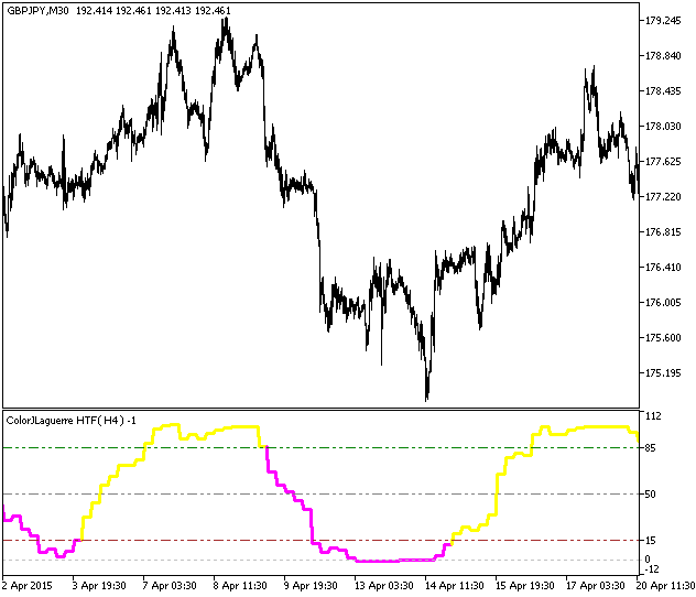 ColorJLaguerre_HTF - indicator for MetaTrader 5