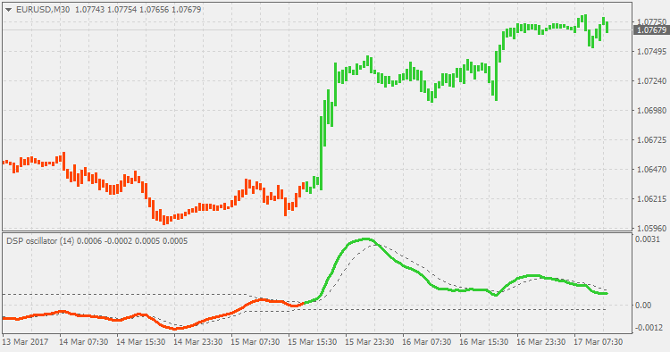 Detrended Synthetic Price (bars) - indicator for MetaTrader 5