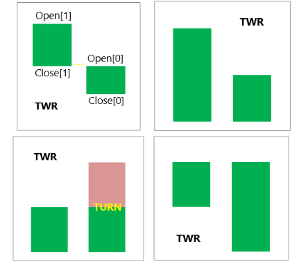 TWR - indicator for MetaTrader 5