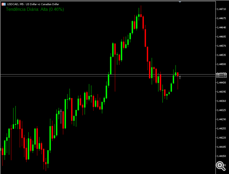 Daily Trend - indicator for MetaTrader 5