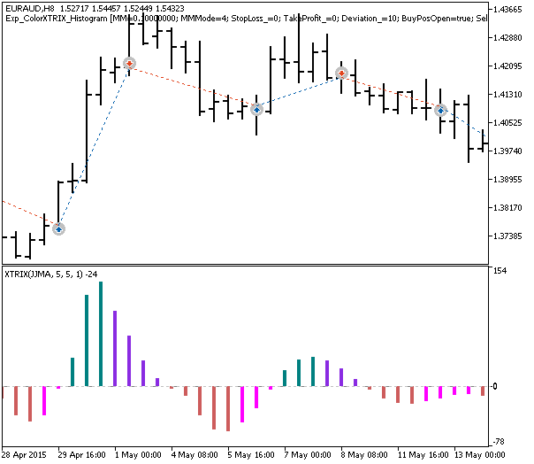 Exp_ColorXTRIX_Histogram - MetaTrader 5 专家