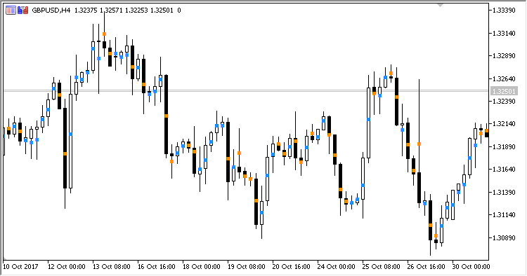 CandleColorMidPoint - indicator for MetaTrader 5