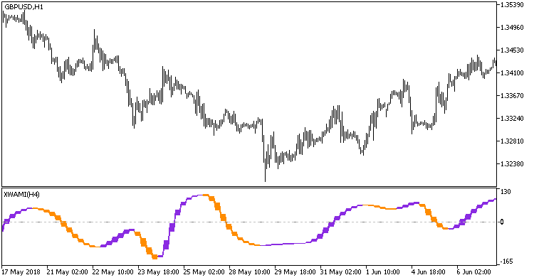 XWAMI_HTF - indicator for MetaTrader 5