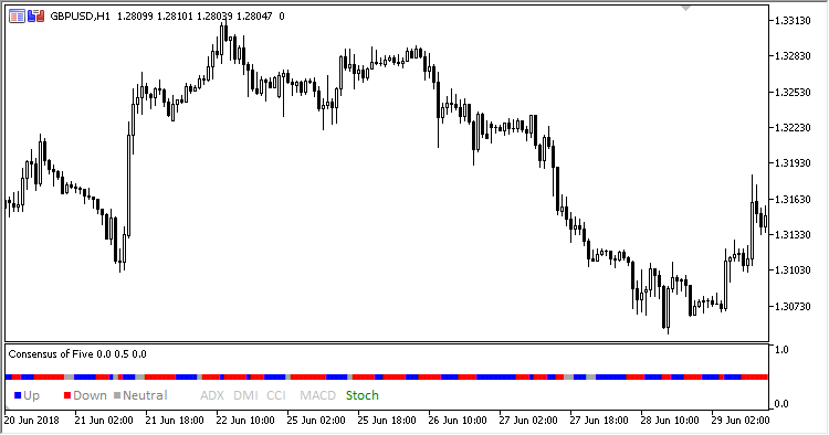 Consensus_of_Five - indicator for MetaTrader 5