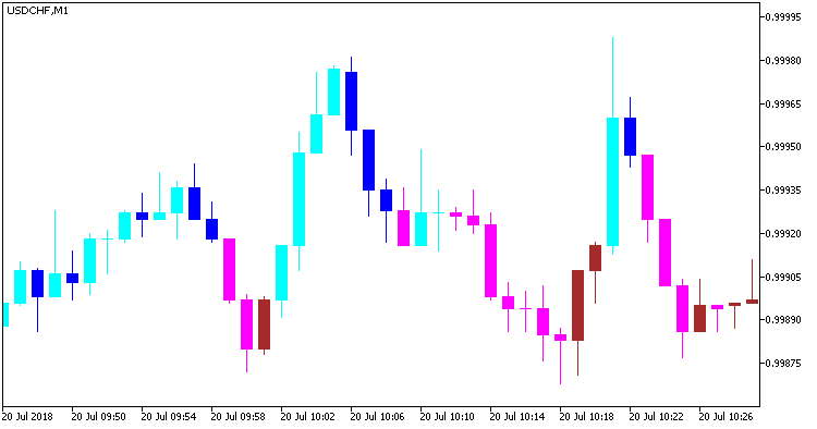 Wajdyss_Ichimoku_Candle - MetaTrader 5脚本