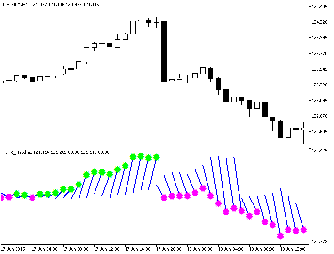 RJTX_Matches - indicator for MetaTrader 5