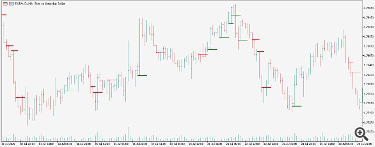 Candle Pattern Recognition Unit - indicator for MetaTrader 5