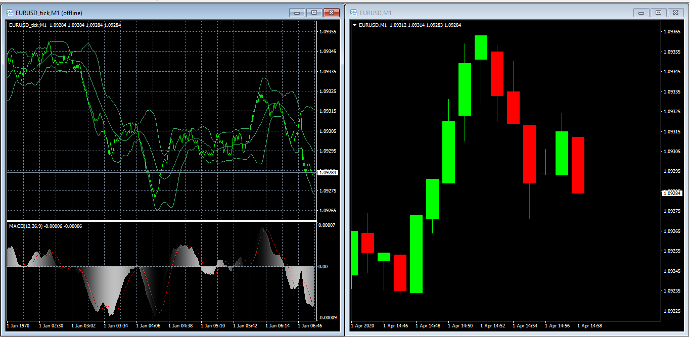 Tick Chart in MQL4 - indicator for MetaTrader 4