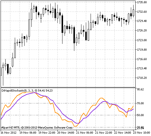 DiNapoli Stochastic - indicator for MetaTrader 5